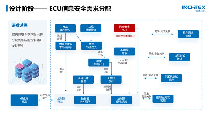 ecudcu安全智能汽车信息安全落地能力试金石